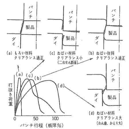 1.4 せん断加工 せん断加工は、プレス部品の成形には必ず使用される基本工法であり、適正なク