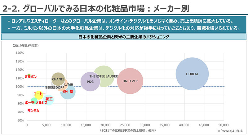化粧品メーカーの売上ランキング！主要企業や業界動向、志望動機紹介MatcherDictionary