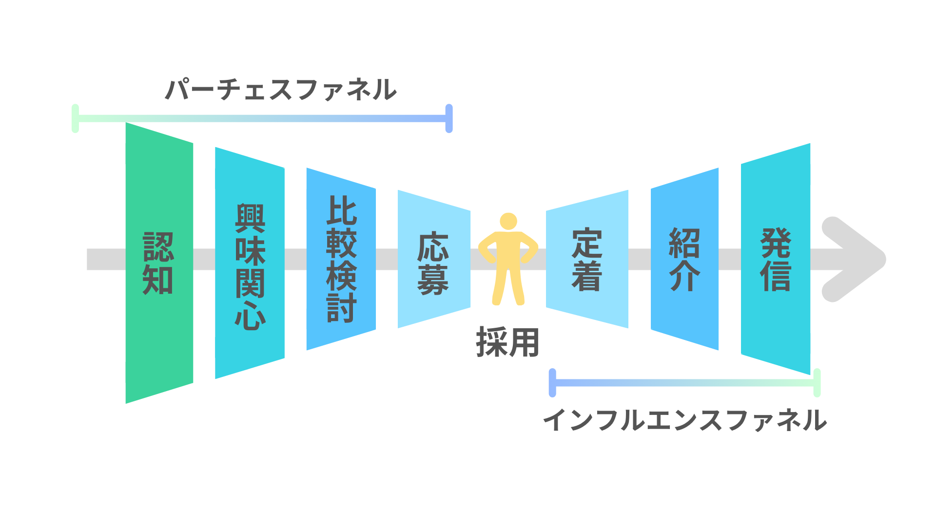 ファネル図でコンバージョンの成果を高めよう！実用性の高いファネル図を作るコツを解説 - IT Bell公式