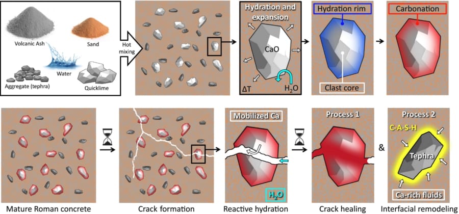 ローマンコンクリートは自己修復する！？ローマ帝国の建物が堅牢な理由を解明 - Lab BRAINS