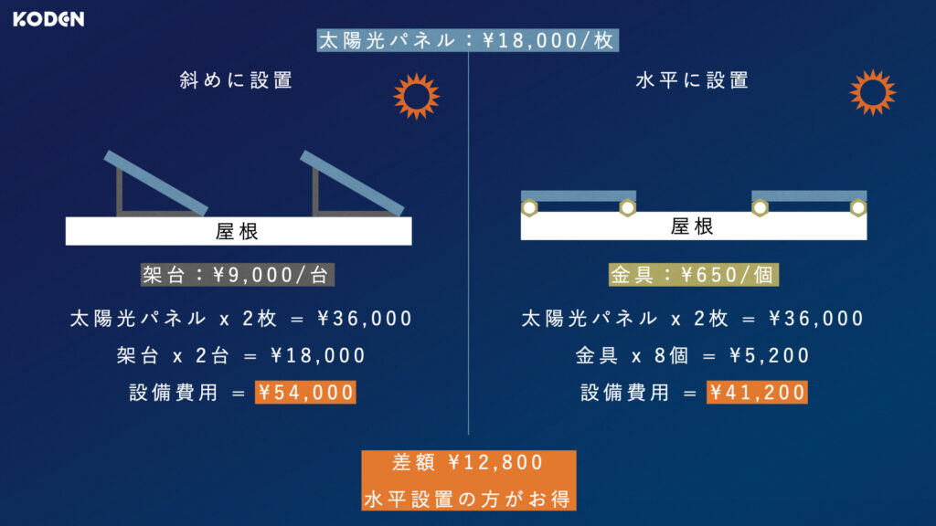 カナメソーラーグリップ 金属屋根用太陽光設置工法雨漏り知らずの安心工法