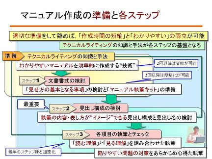業務マニュアル の 作り方・育て方・使い方土方 雅之