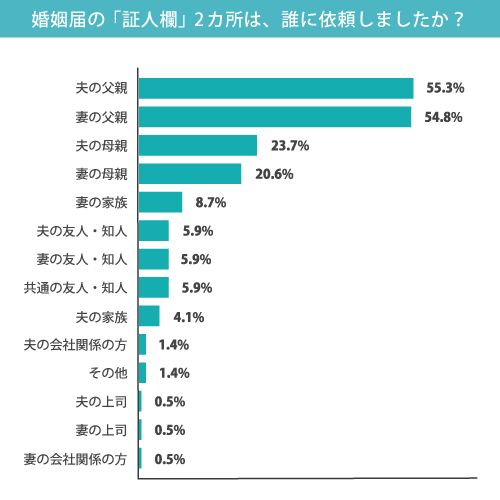 見本付き 婚姻届の証人 書き方や印鑑、リスクなど最新情報やアンケートをもとに解説マイナビウエディング