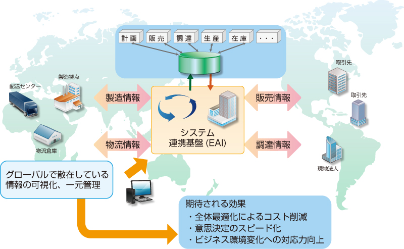 データ連携の一般的な方法とはメリットとデメリットを解説