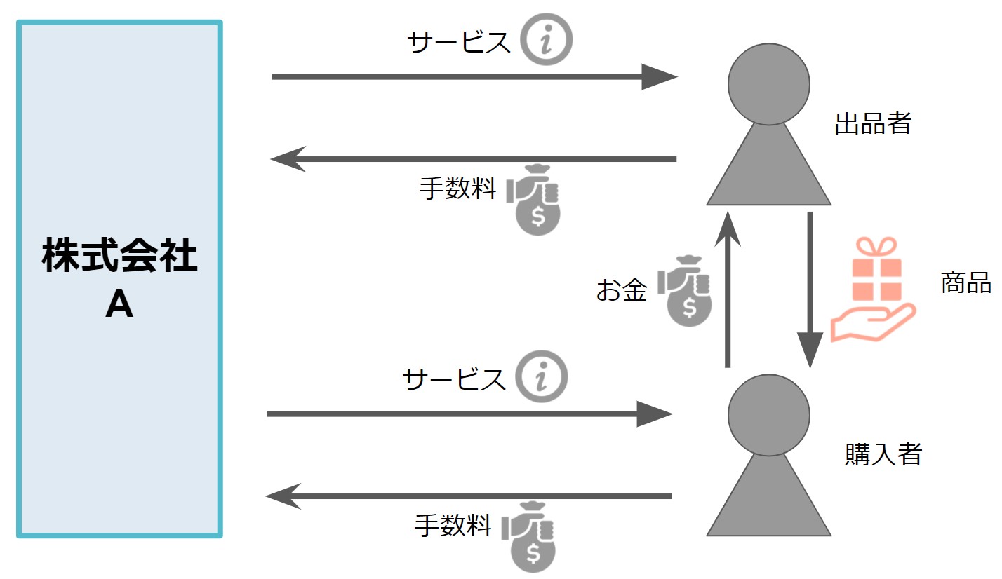 無料テンプレート付き スキーム図作成ツール - Miro