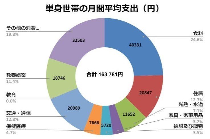 一人暮らしの生活費・家賃シミュレーション計算ツールビル・土地の記事メディア