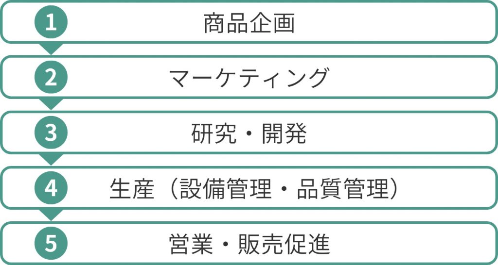 2025年最新 化粧品業界の動向2選！仕事内容や志望動機・自己PRのポイントも紹介就職エージェントneo