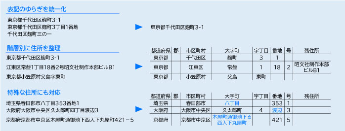 住所の表記ゆれを正規化・名寄せ住所クレンジングゼンリンデータコム法人向けサービス