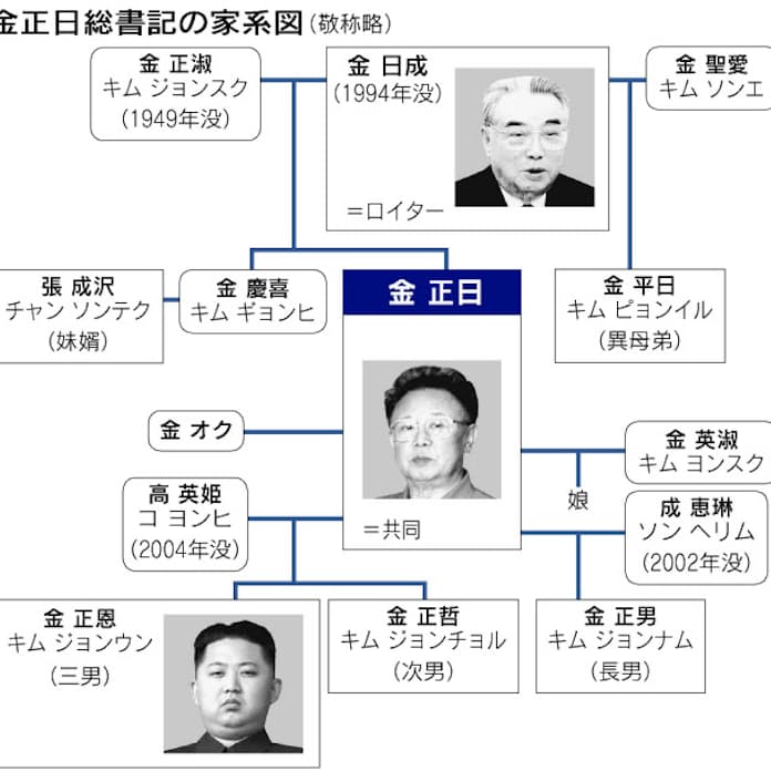 金正日 - Wikipedia