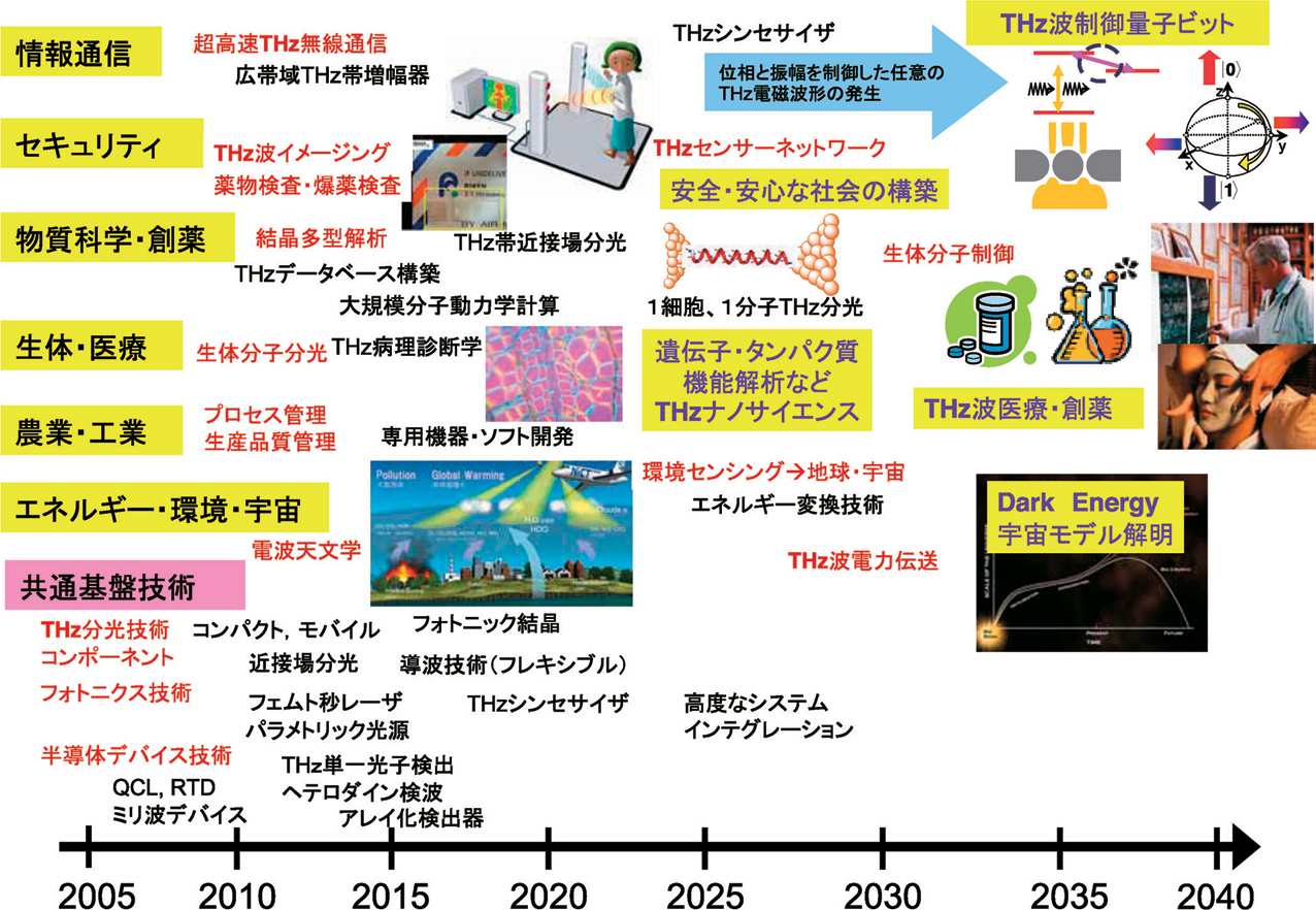 MEMSロードマップ：デバイスから機能へ日経クロステック xTECH