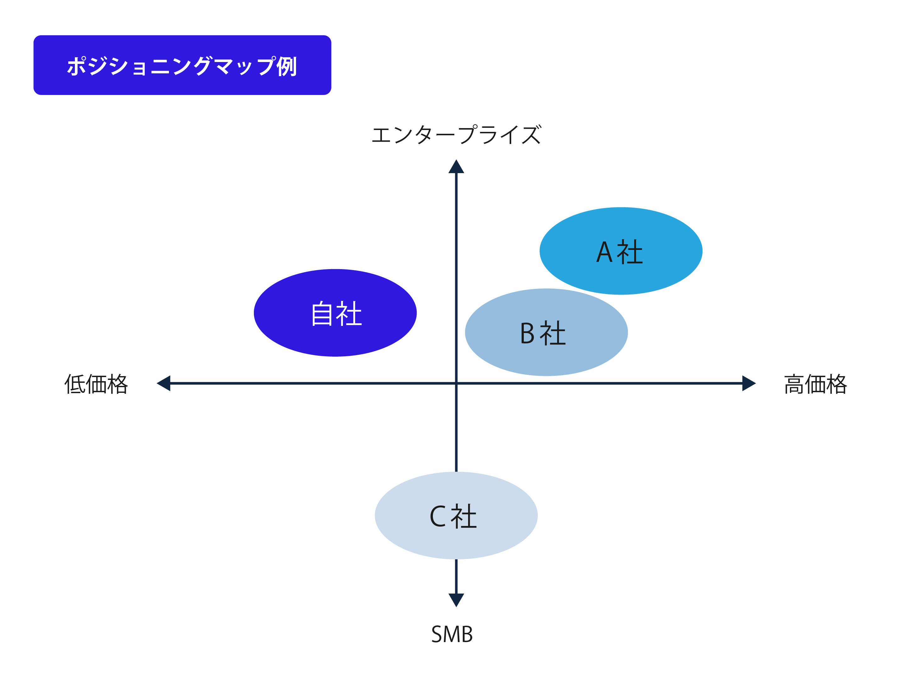 ポジショニングマップの作り方とは？手順や軸の決め方など紹介 –公式市場調査・マーケティングリサーチ会社のアスマーク