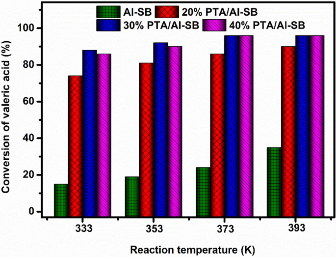 Biotransformation of p-xylene into