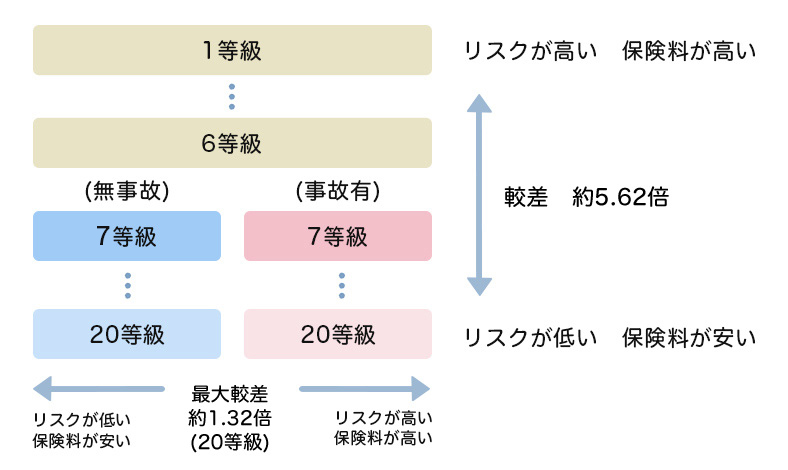 3等級ダウン事故・1等級ダウン事故・ノーカウント事故とは？ - SBIの自動車保険比較 インズウェブ