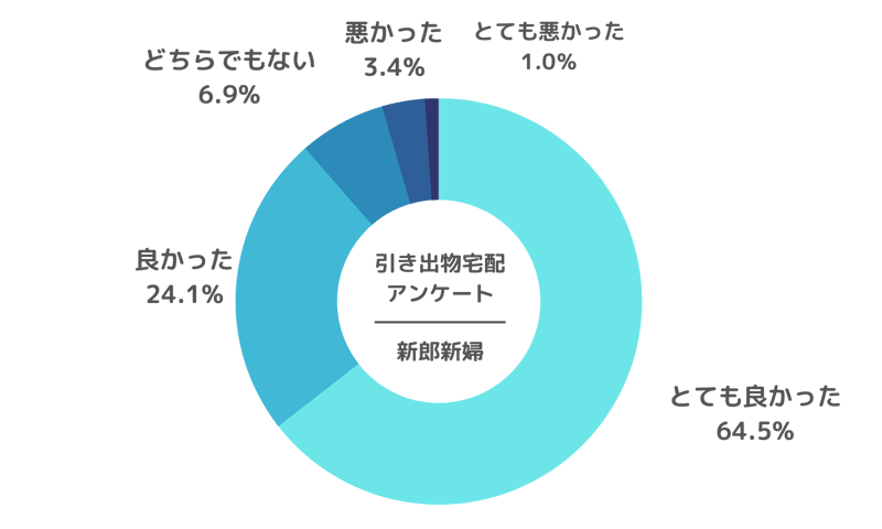 オリジナリティあふれる引き出物にするために【エンジェル宅配の口コミより】 | 引き出物宅配（送料無料）結婚式カタログギフトも人気｜エンジェル宅配