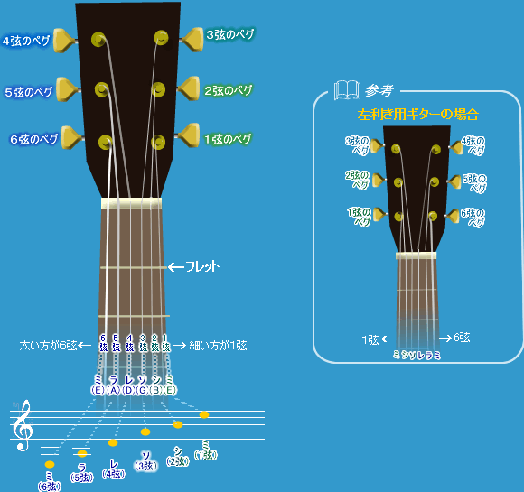 アコギのチューニング方法を基礎から解説 わかりやすい図解・音声付き弾き語りすとLABO