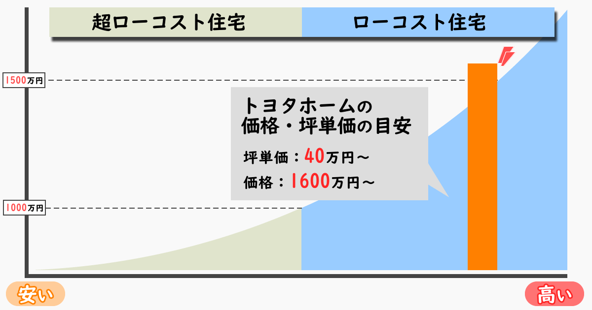 元住宅営業マンがトヨタホームの坪単価・価格を徹底解説！※実際の見積もり付き※マイホームプランナー「失敗しない家づくり&ハウスメーカーの選び方」ガイド