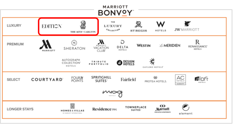 マリオット特典ナイトリーアップグレードアワード NUA のまとめ！利用、使い方や攻略方法を解説！実際のレポも紹介！平均年収陸マイラーの毎年家族で海外旅行