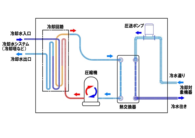 サーバーラックの冷却に“水冷”という選択肢を！空冷との違いと導入のポイント摂津金属工業株式会社SETTSU・IDEAL