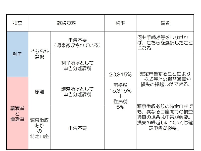 個人向け国債 固定・5年 ：三菱ＵＦＪ信託銀行