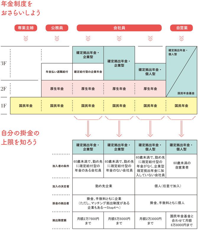 年金はいくらもらえる？年代・年収別の平均受給額や老後の備えを解説保険の基礎知識第一生命保険株式会社