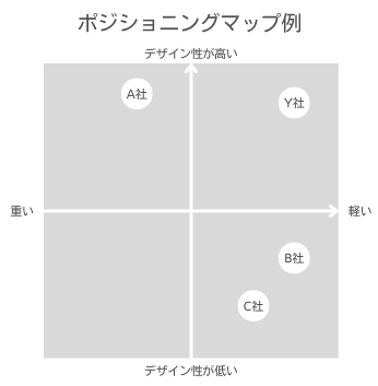 ポジショニングマップをやってみた。その1incdesign inc. インクデザイン株式会社
