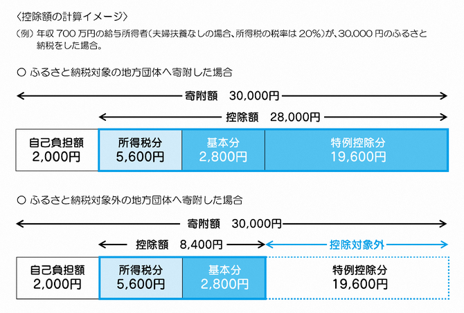 ふるさと納税、20年は「寄付上限額」に注意 - 日本経済新聞