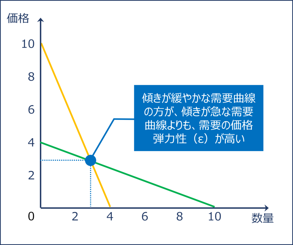 需要の価格弾力性 計算方法や問題の解き方を分かりやすく どさんこ北国の経済教室