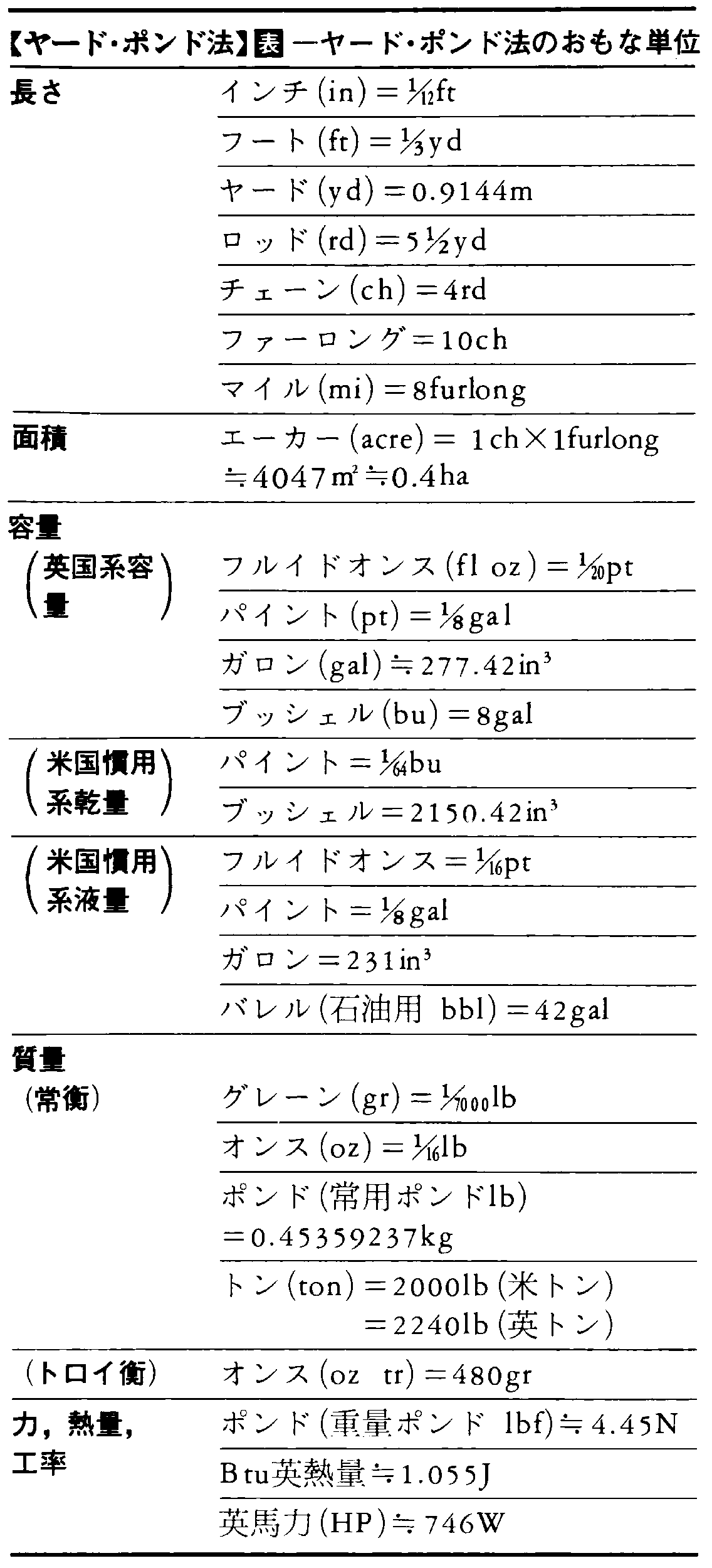 アメリカで使われているヤードポンド法についてていちょう