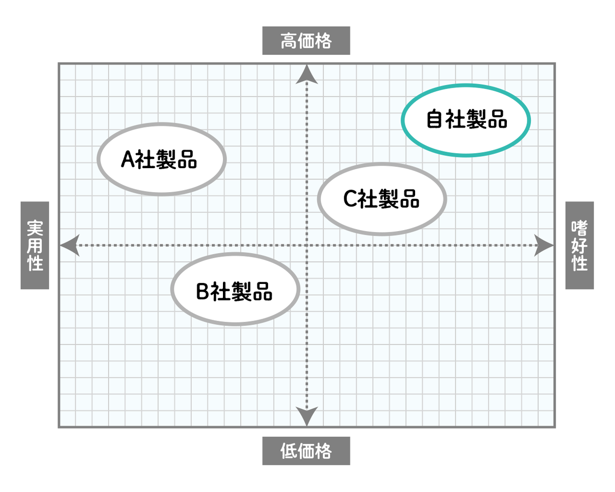 競合分析を効果的に活用するためのポジショニングマップの作り方マナミナ まなべるみんなのデータマーケティング・マガジン