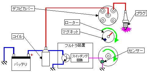 フルトラ点火とは？トランジスターのスイッチング特性を利用した無接点の点火方法 バイク用語辞典：点火編clicccar.com