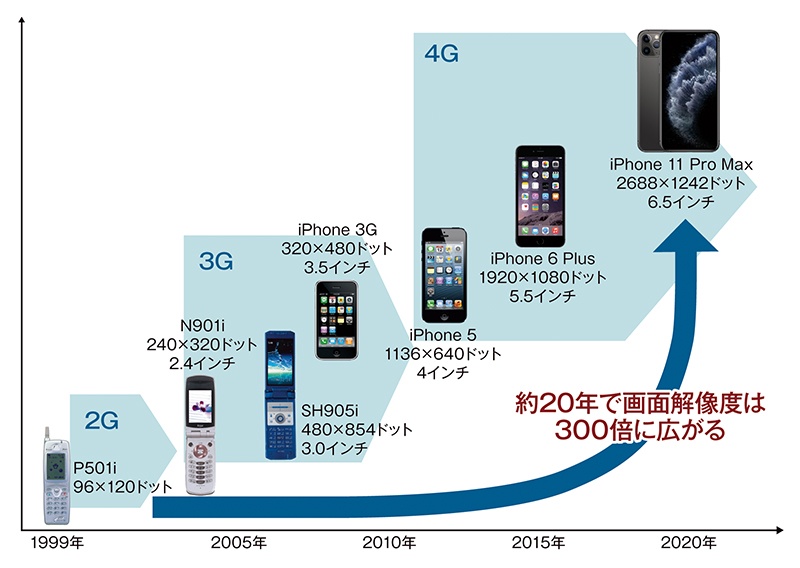 40年で劇的に進化した携帯電話--その変遷を写真で振り返る - CNET Japan