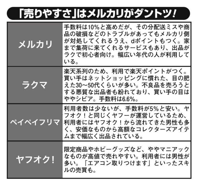 ラクマの手数料をお得に！計算方法やメルカリ含む4社比較も丸わかりaumo アウモ