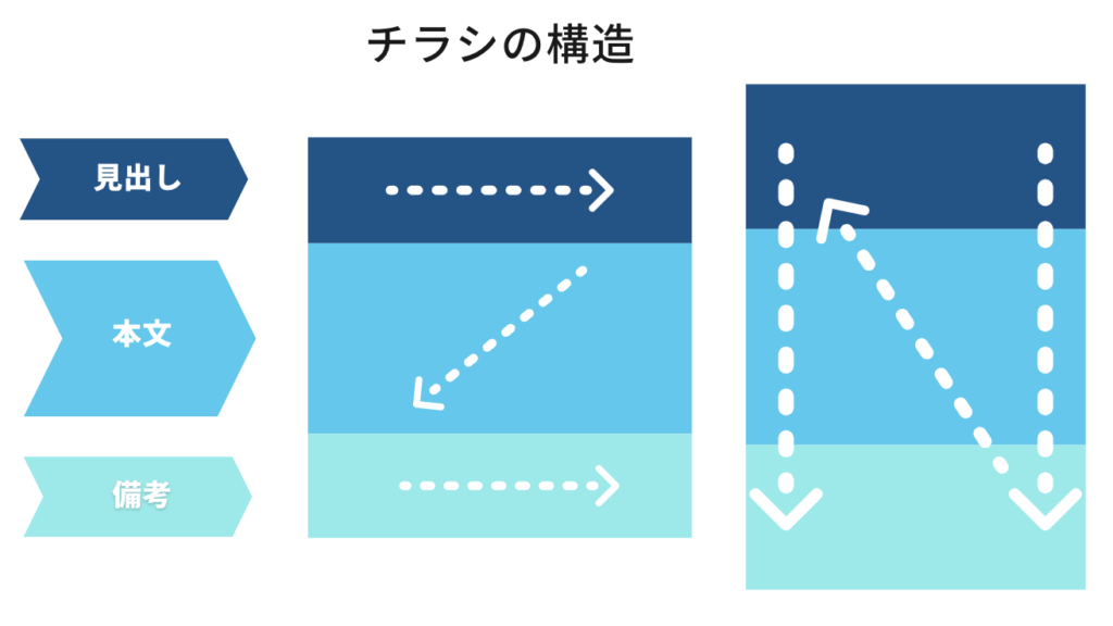 チラシ作成の基礎講座。５つのポイントで貴方もデザイナーになれる複合機・コピー機のリースなら事務機器ねっと