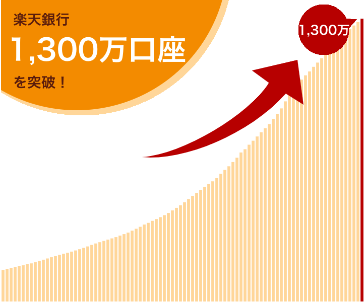 マネーブリッジ - 楽天銀行連携による優遇金利などのサービス提供銀行連携楽天証券