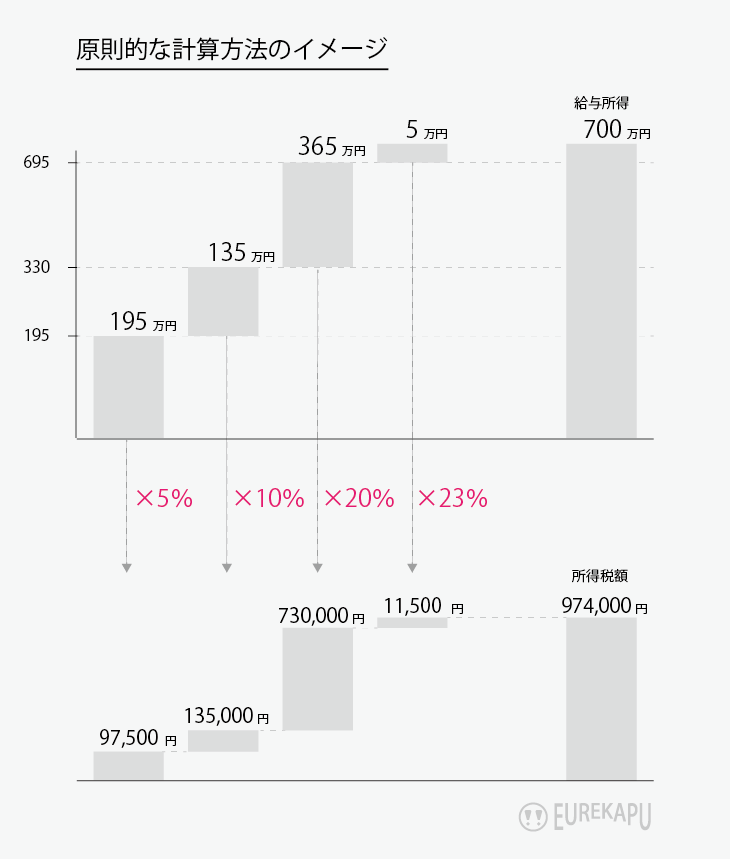 給与所得と公的年金等に係る雑所得の両方がある場合の所得金額調整控除 – 税務会計実務ノート