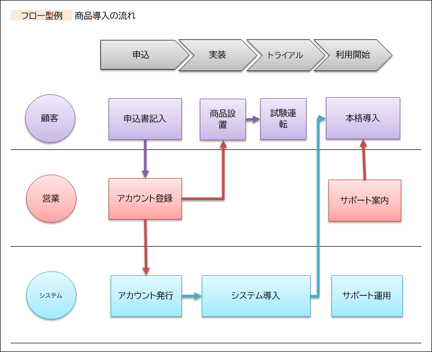 事業計画書」って見たことありますか？ : 新刊ピックアップ技術評論社