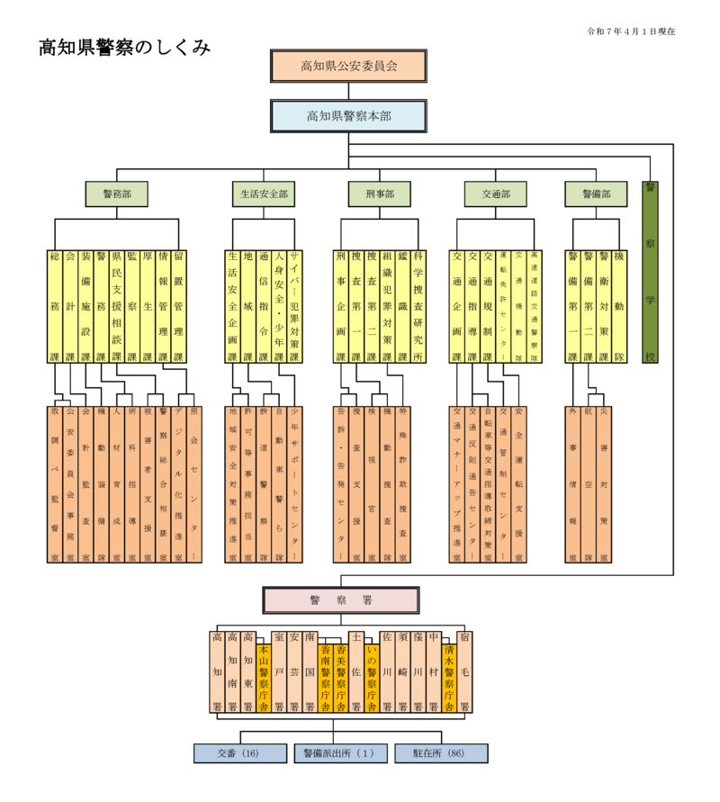 第1項 警察の組織