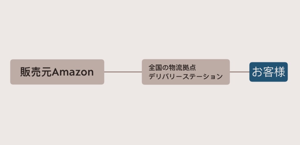 Amazonの販売元と出荷元を解説 商品が届かない トラブル防止2221BLOG