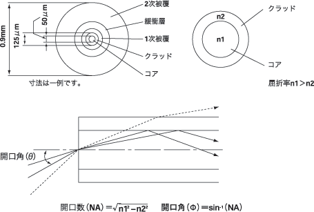 光ファイバ電線の基礎知識一般社団法人 電線総合技術センター JECTEC電線・ケーブルの技術専門機関