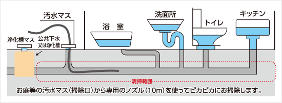 排水管の洗浄は必要？自分でできる方法や事業者依頼の費用相場 - くらしのマーケットマガジン