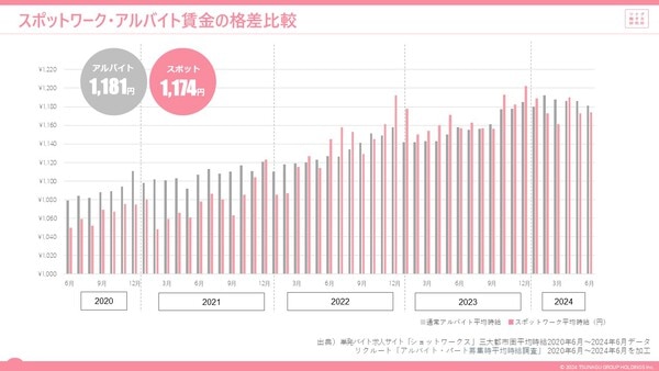 タイミー、累計ワーカー数900万人を突破株式会社タイミーのプレスリリース