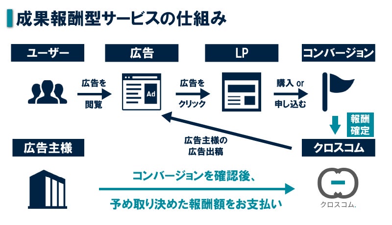 初心者必見 クリック報酬型広告サービス3選！Googleアドセンスの代わりならこれ！ – 初心者のためのブログ始め方講座