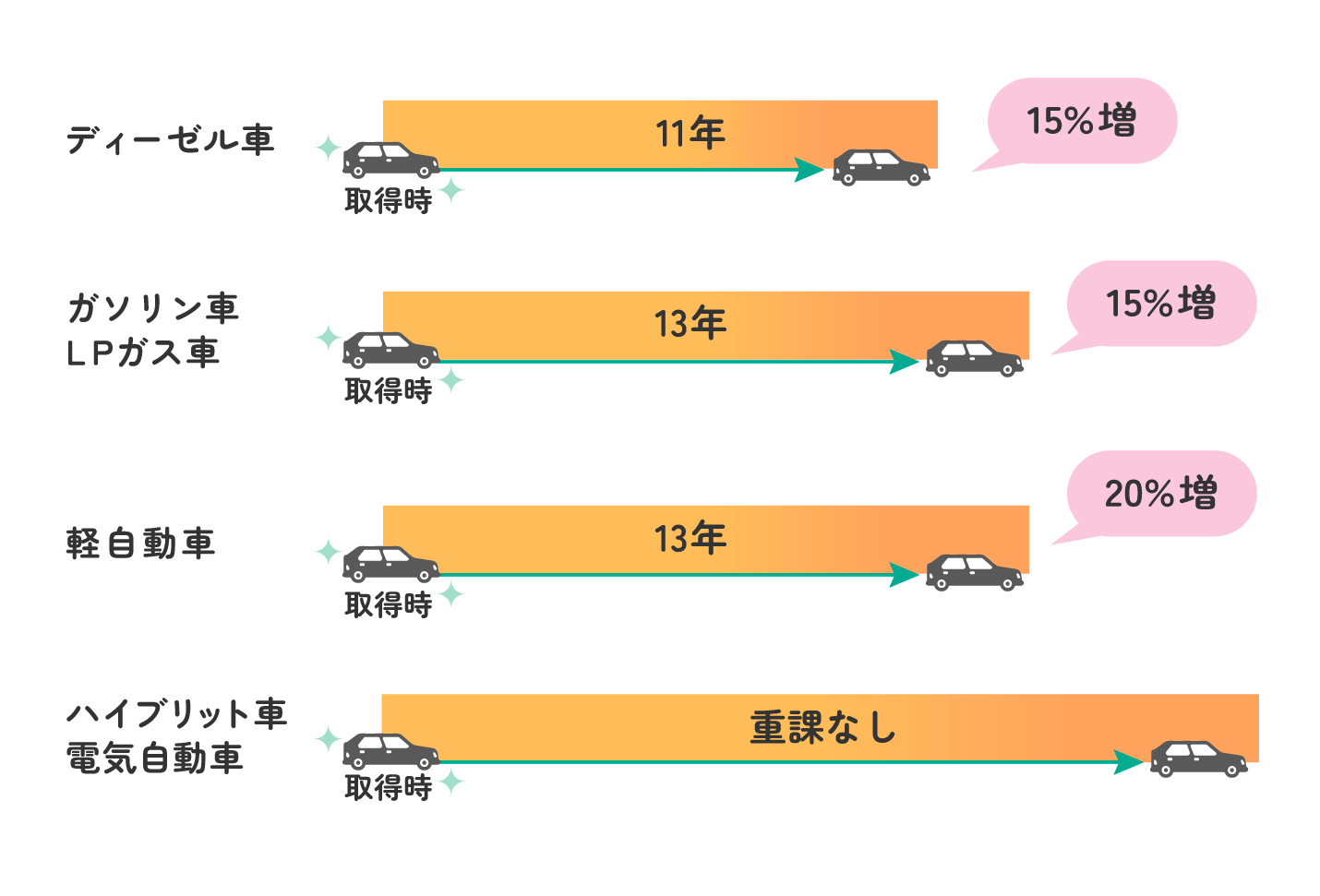 環境性能割にかかる付加物について 環境性能割の課税標準は自動車の取得価額とされています