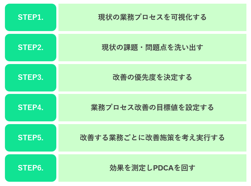業務フロー図とは？業務整理を効果的に行うポイントと作成例をご紹介