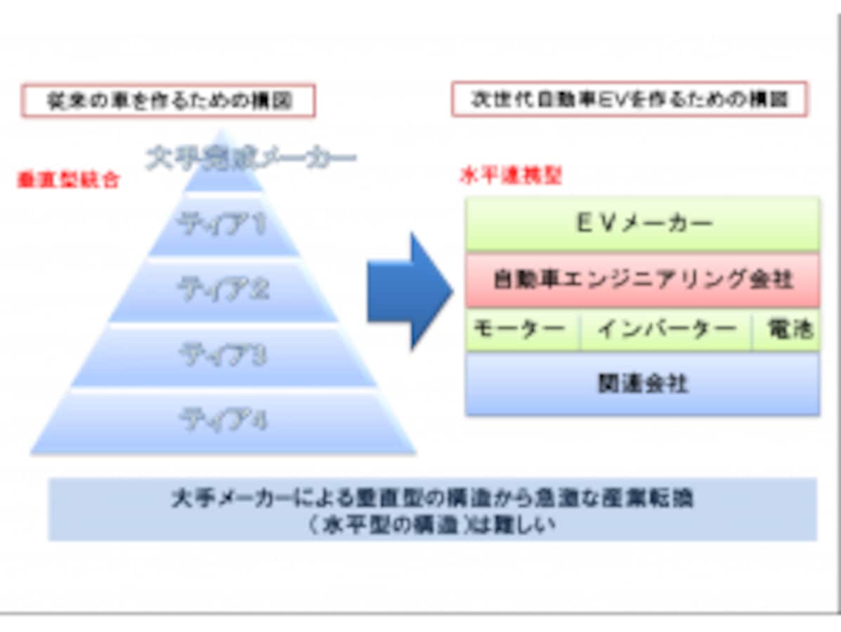 自動車業界全体の複雑な関係が一発でわかる図 - GIGAZINE