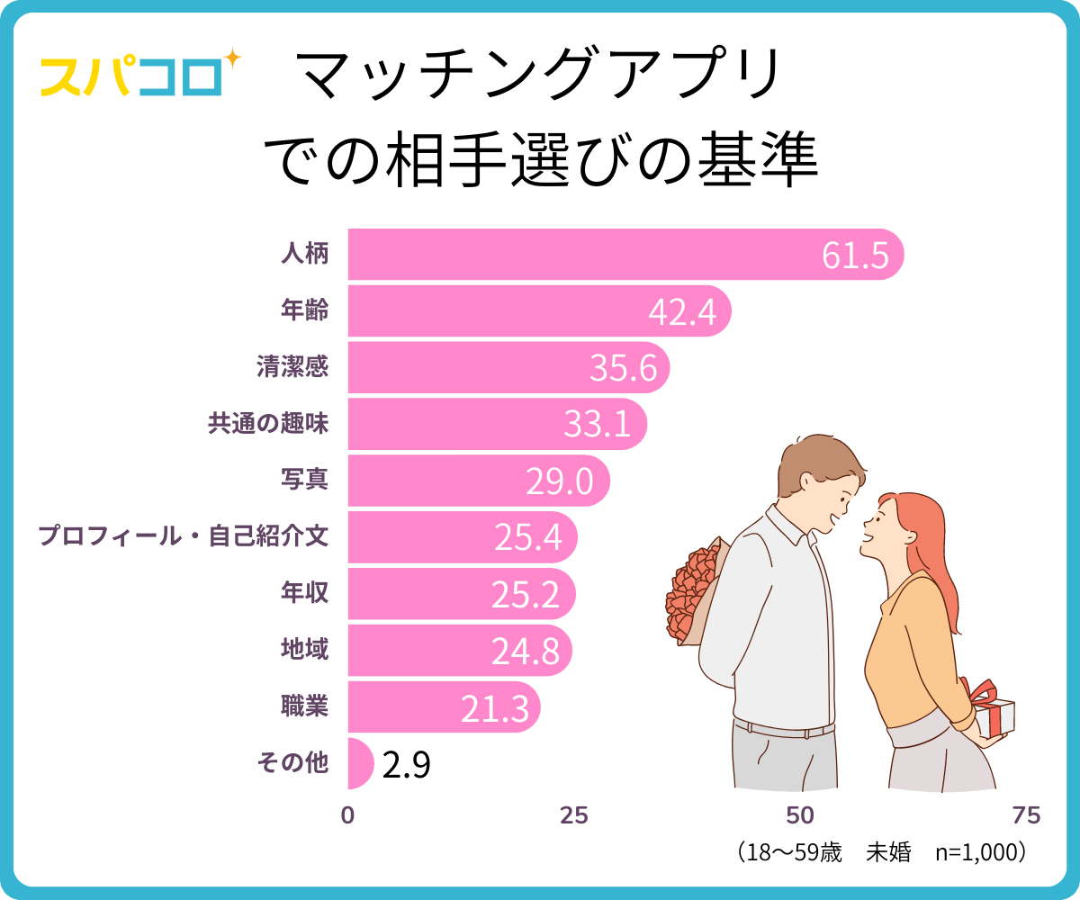 マッチングアプリで日本の結婚が増えぬ本質理由 上位3割の恋愛強者に便利なツールを提供しただけソロモンの時代―結婚しない人々の実像―東洋経済オンライン