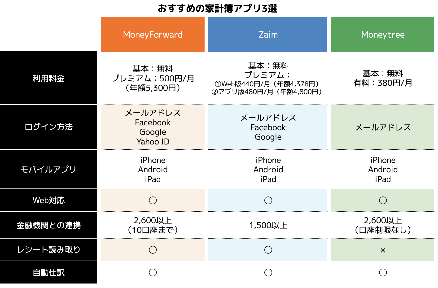 手書きならではのわくわくを。無理なく続く家計簿ノートのすすめ - コクヨ書き方の記事作成