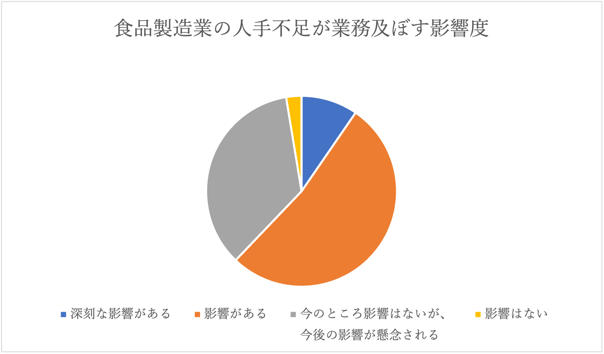 食品製造業が抱える人手不足問題温度管理システムならACALA タイムマシーン株式会社