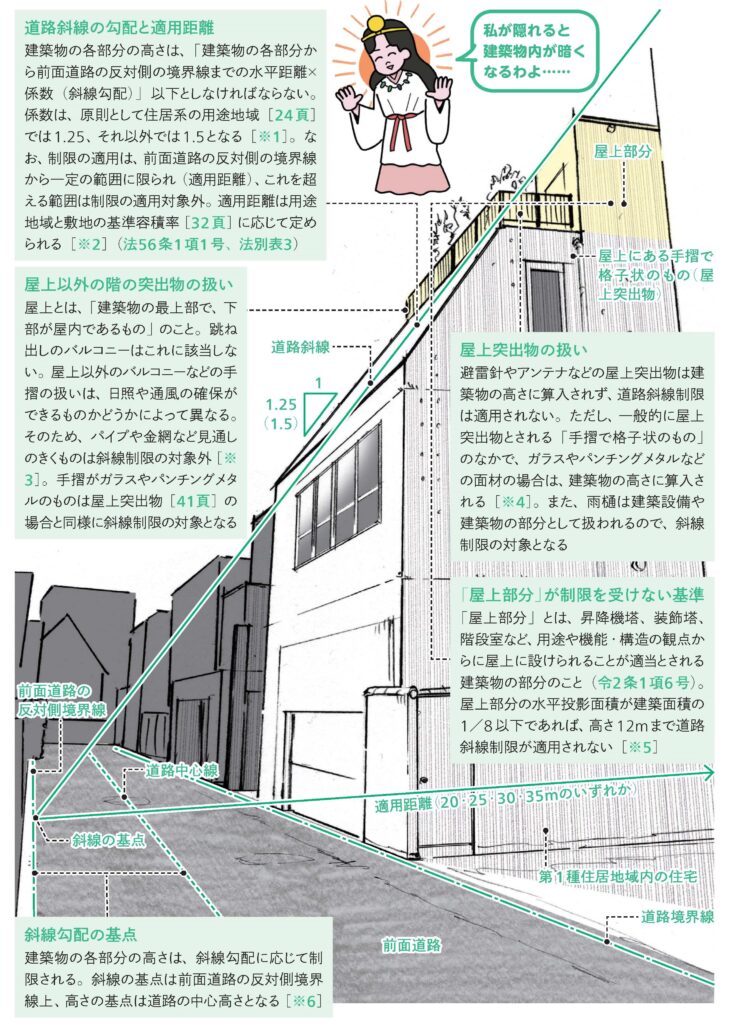 ☆更新☆隣地斜線制限についてわかりやすくまとめました。Coマドリ