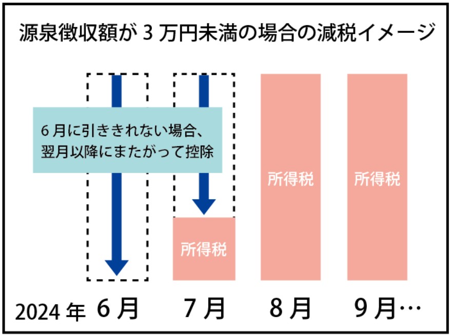 定額減税とは 6月開始、政府が1人あたり4万円還元 - 日本経済新聞